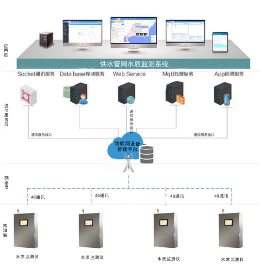 水質(zhì)監(jiān)測2